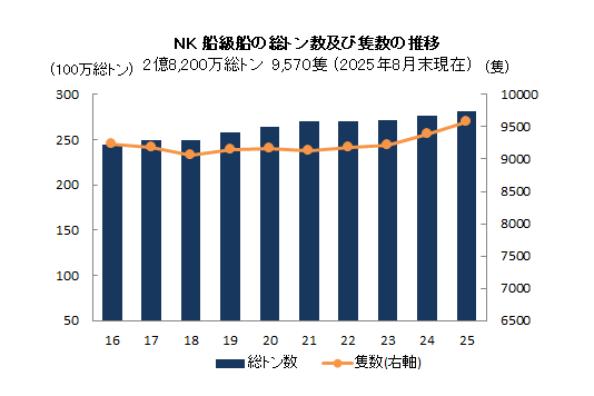 NK船級船の総トン数及び隻数